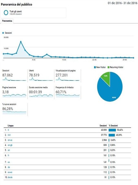 statistiche web