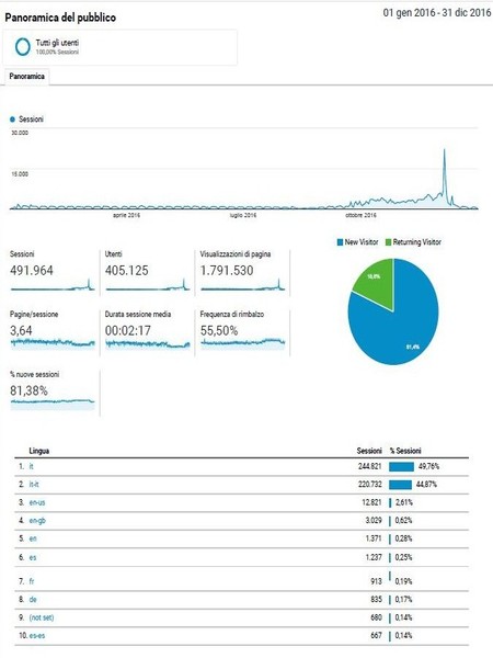statistiche web